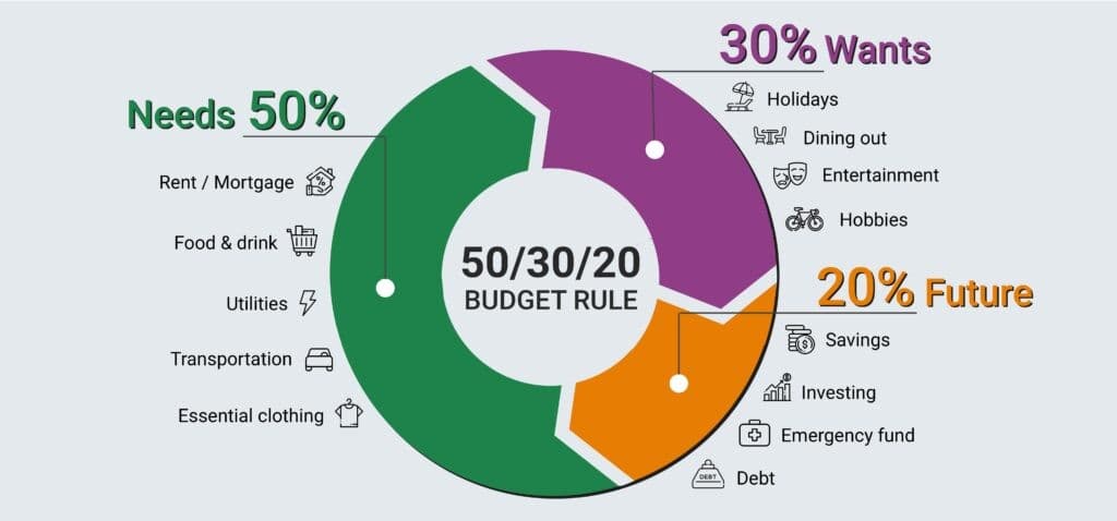 The 50/30/20 Budget Rule: A Simple Framework for Loan Repayment